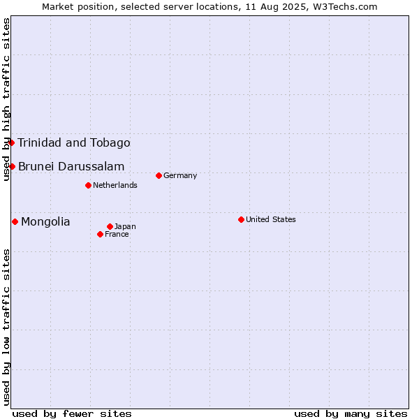 Market position of Mongolia vs. Brunei Darussalam vs. Trinidad and Tobago