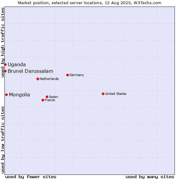 Market position of Mongolia vs. Uganda vs. Brunei Darussalam