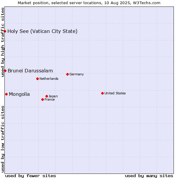 Market position of Mongolia vs. Brunei Darussalam vs. Holy See (Vatican City State)