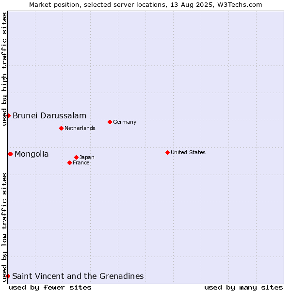Market position of Mongolia vs. Brunei Darussalam vs. Saint Vincent and the Grenadines