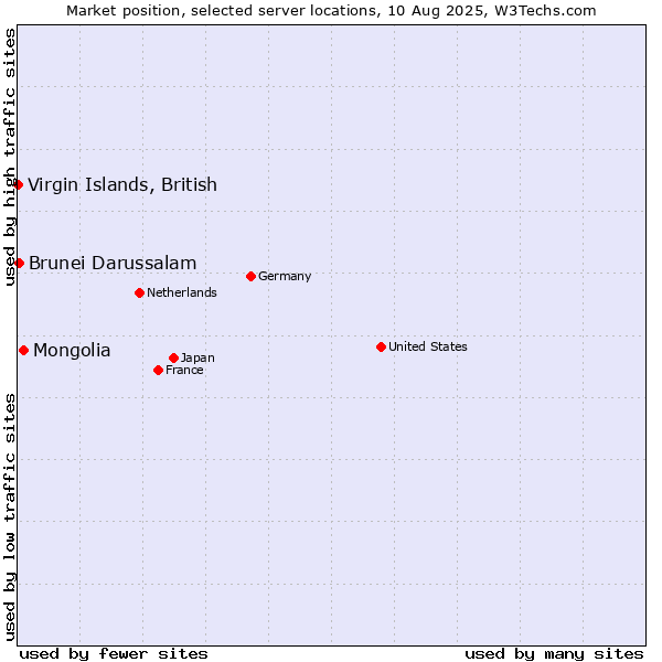 Market position of Mongolia vs. Brunei Darussalam vs. Virgin Islands, British