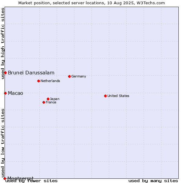 Market position of Macao vs. Brunei Darussalam vs. Montserrat