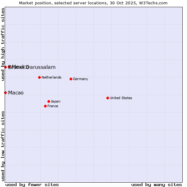 Market position of Mexico vs. Macao vs. Brunei Darussalam
