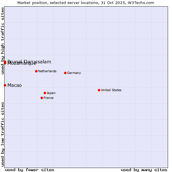 Market position of Macao vs. Mozambique vs. Brunei Darussalam