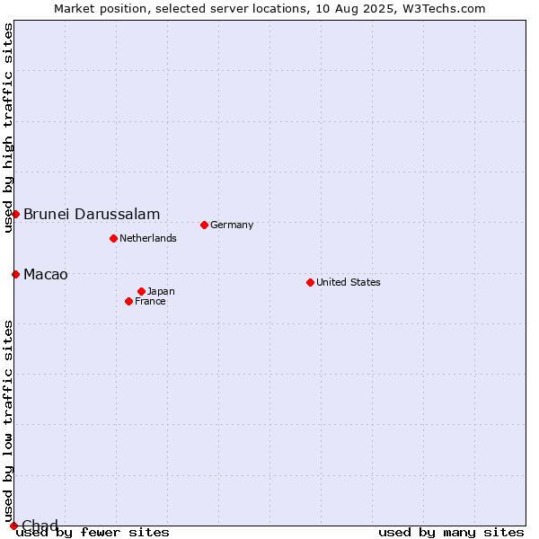 Market position of Macao vs. Brunei Darussalam vs. Chad