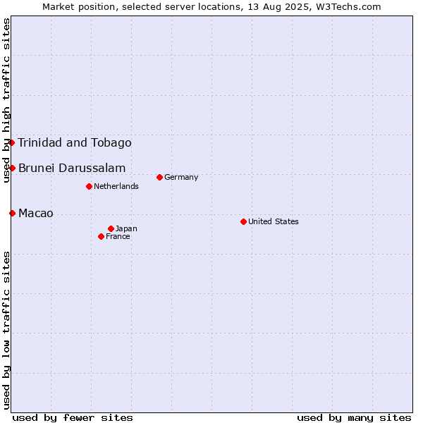 Market position of Macao vs. Brunei Darussalam vs. Trinidad and Tobago