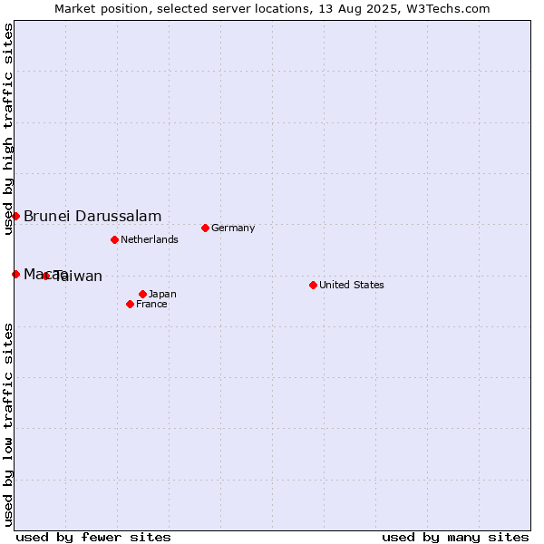 Market position of Taiwan vs. Macao vs. Brunei Darussalam