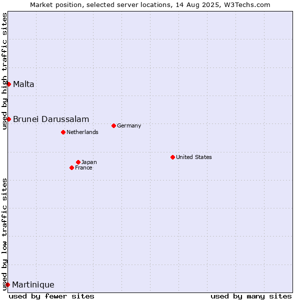 Market position of Malta vs. Brunei Darussalam vs. Martinique