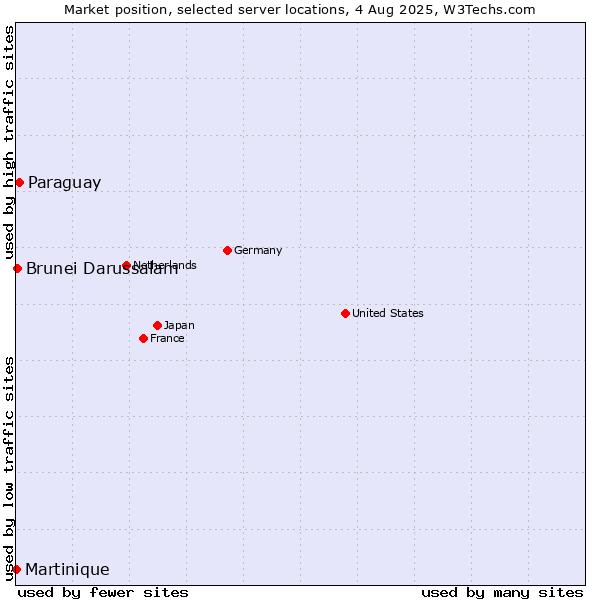 Market position of Paraguay vs. Brunei Darussalam vs. Martinique