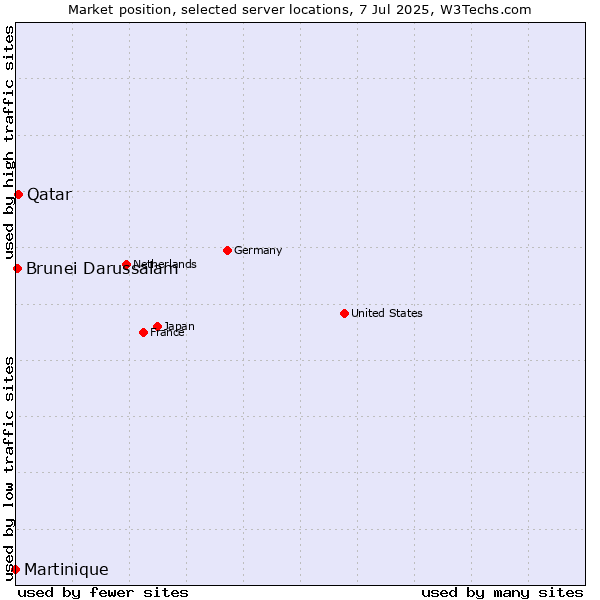Market position of Qatar vs. Brunei Darussalam vs. Martinique
