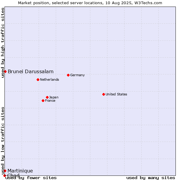 Market position of Brunei Darussalam vs. Martinique vs. Chad