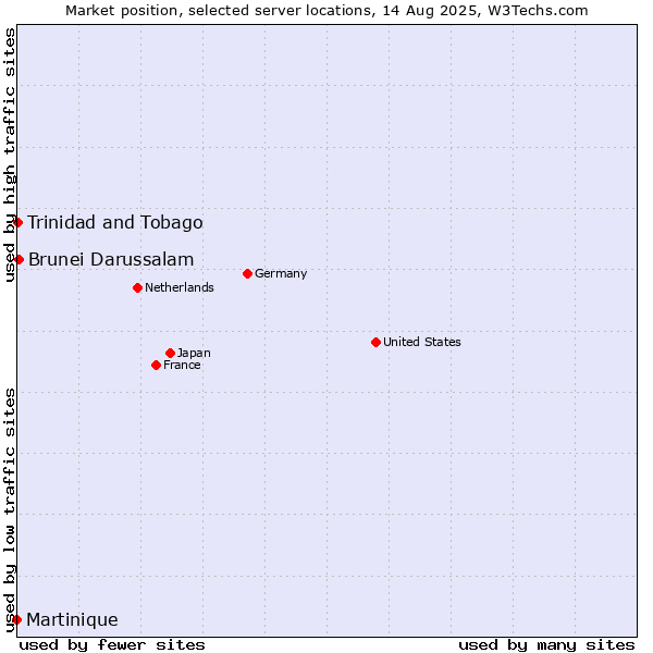 Market position of Brunei Darussalam vs. Trinidad and Tobago vs. Martinique