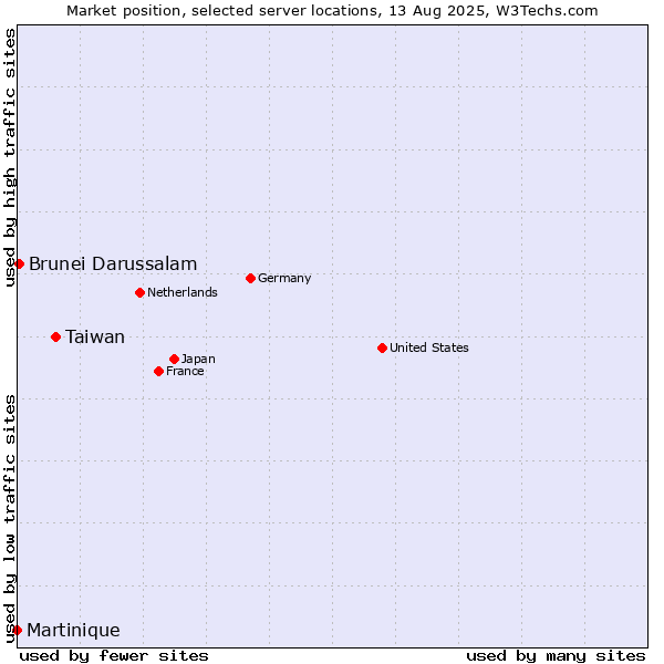 Market position of Taiwan vs. Brunei Darussalam vs. Martinique