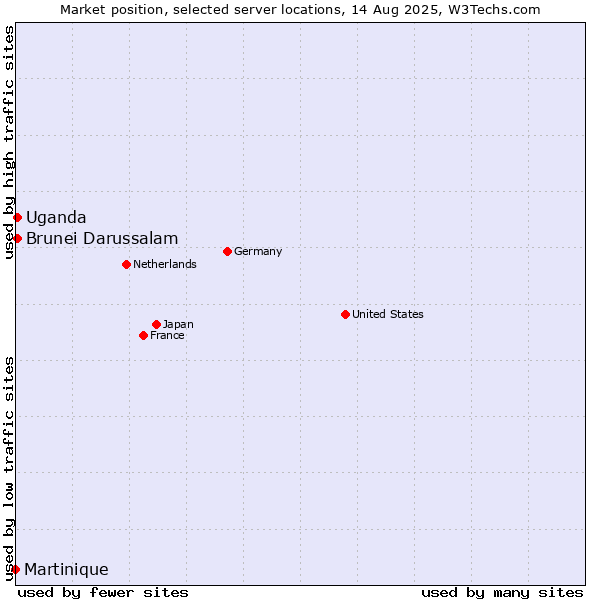 Market position of Uganda vs. Brunei Darussalam vs. Martinique