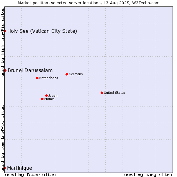 Market position of Brunei Darussalam vs. Holy See (Vatican City State) vs. Martinique