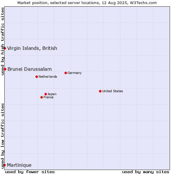 Market position of Brunei Darussalam vs. Virgin Islands, British vs. Martinique