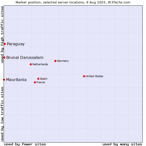 Market position of Paraguay vs. Brunei Darussalam vs. Mauritania