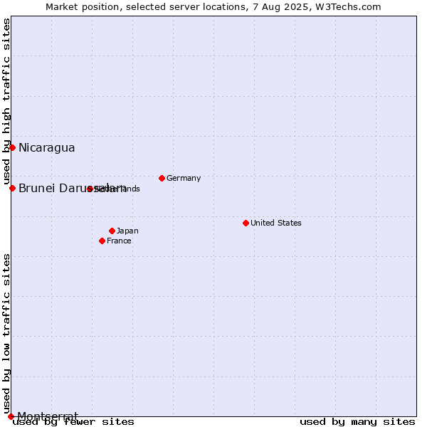 Market position of Nicaragua vs. Brunei Darussalam vs. Montserrat