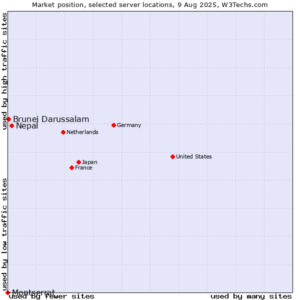 Market position of Nepal vs. Brunei Darussalam vs. Montserrat