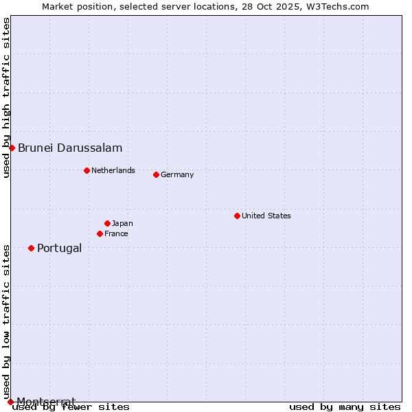 Market position of Portugal vs. Brunei Darussalam vs. Montserrat