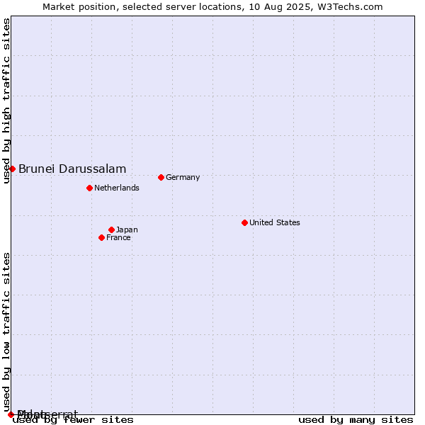 Market position of Brunei Darussalam vs. Montserrat vs. Palau
