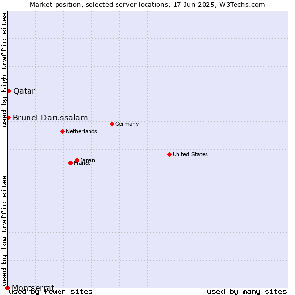 Market position of Qatar vs. Brunei Darussalam vs. Montserrat