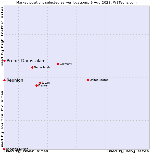 Market position of Reunion vs. Brunei Darussalam vs. Montserrat
