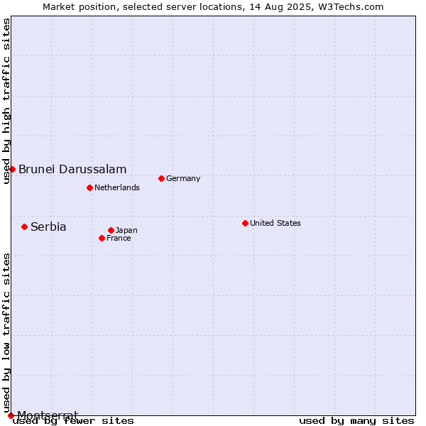 Market position of Serbia vs. Brunei Darussalam vs. Montserrat