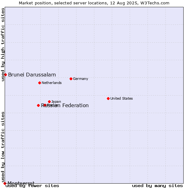 Market position of Russian Federation vs. Brunei Darussalam vs. Montserrat