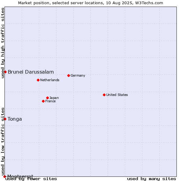 Market position of Brunei Darussalam vs. Tonga vs. Montserrat
