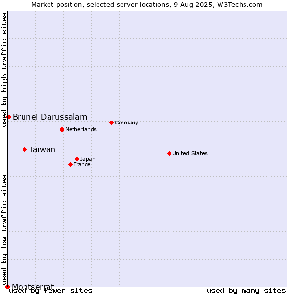 Market position of Taiwan vs. Brunei Darussalam vs. Montserrat