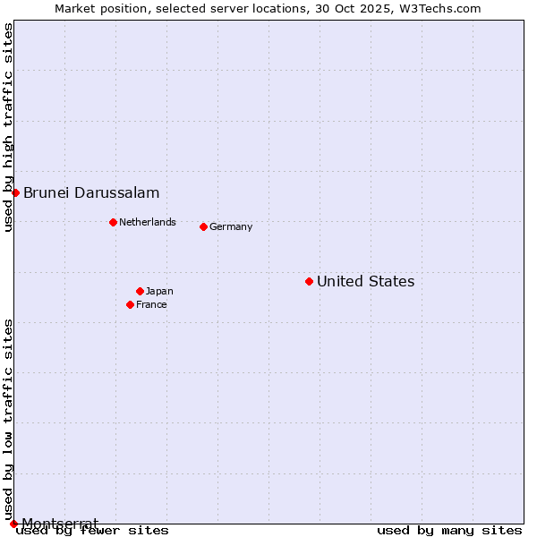 Market position of United States and territories vs. Brunei Darussalam vs. Montserrat