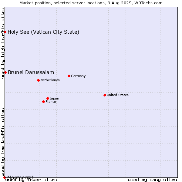 Market position of Brunei Darussalam vs. Holy See (Vatican City State) vs. Montserrat