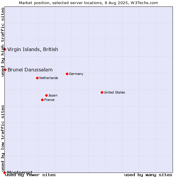Market position of Brunei Darussalam vs. Virgin Islands, British vs. Montserrat