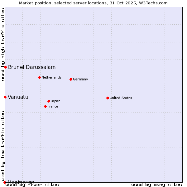 Market position of Brunei Darussalam vs. Vanuatu vs. Montserrat