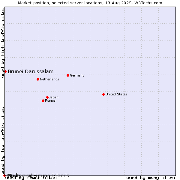 Market position of Brunei Darussalam vs. Montserrat vs. Wallis and Futuna Islands
