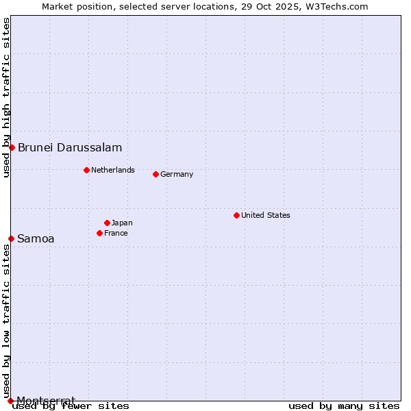 Market position of Brunei Darussalam vs. Samoa vs. Montserrat