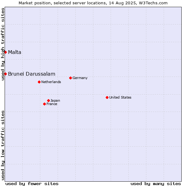 Market position of Malta vs. Brunei Darussalam