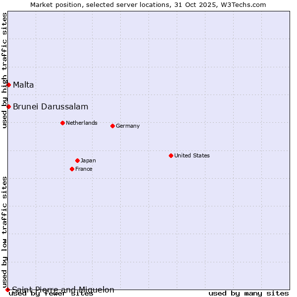 Market position of Malta vs. Brunei Darussalam vs. Saint Pierre and Miquelon