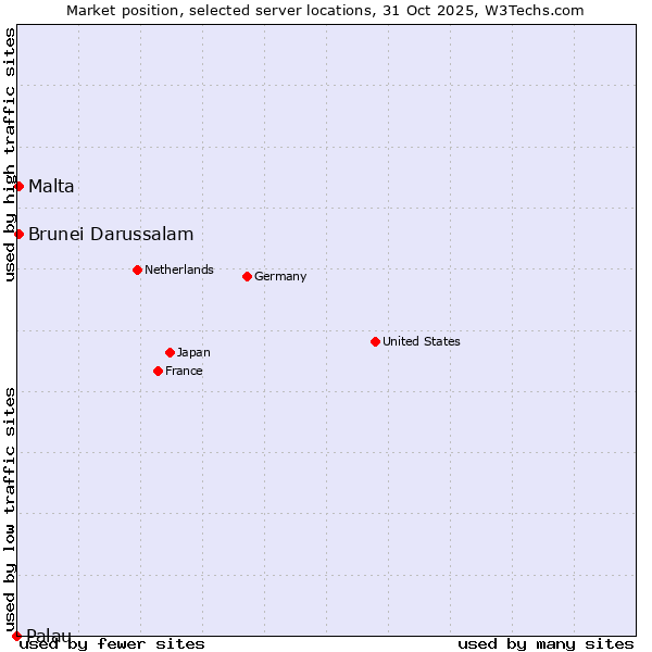 Market position of Malta vs. Brunei Darussalam vs. Palau