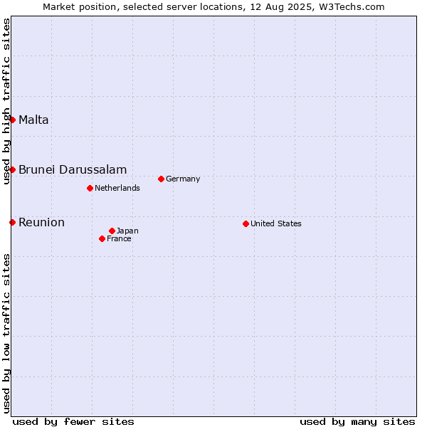Market position of Reunion vs. Malta vs. Brunei Darussalam