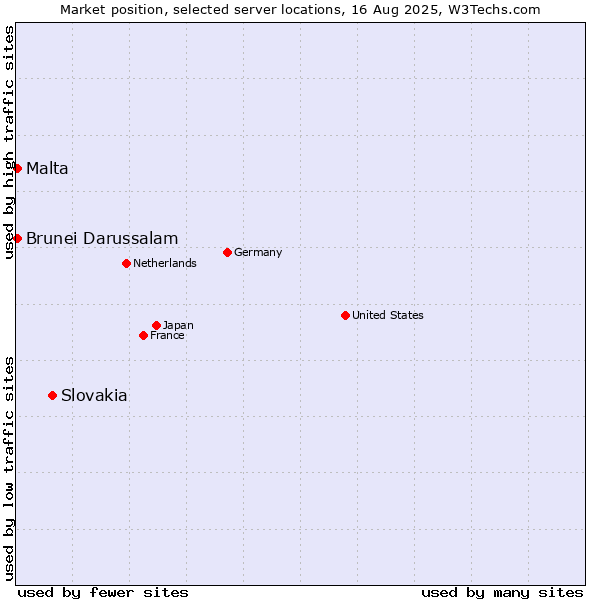Market position of Slovakia vs. Malta vs. Brunei Darussalam