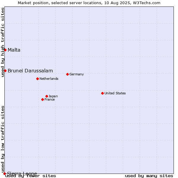 Market position of Malta vs. Brunei Darussalam vs. Sierra Leone
