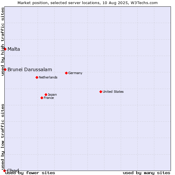 Market position of Malta vs. Brunei Darussalam vs. Chad