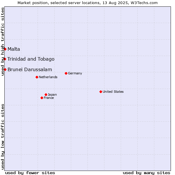 Market position of Malta vs. Brunei Darussalam vs. Trinidad and Tobago