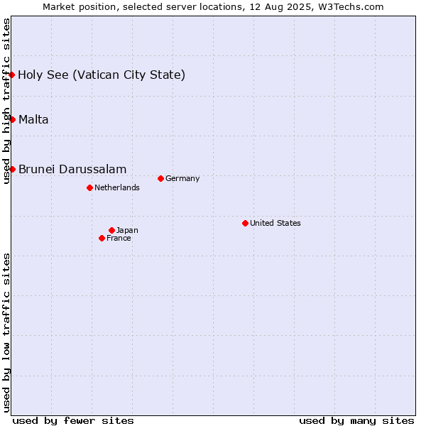 Market position of Malta vs. Brunei Darussalam vs. Holy See (Vatican City State)