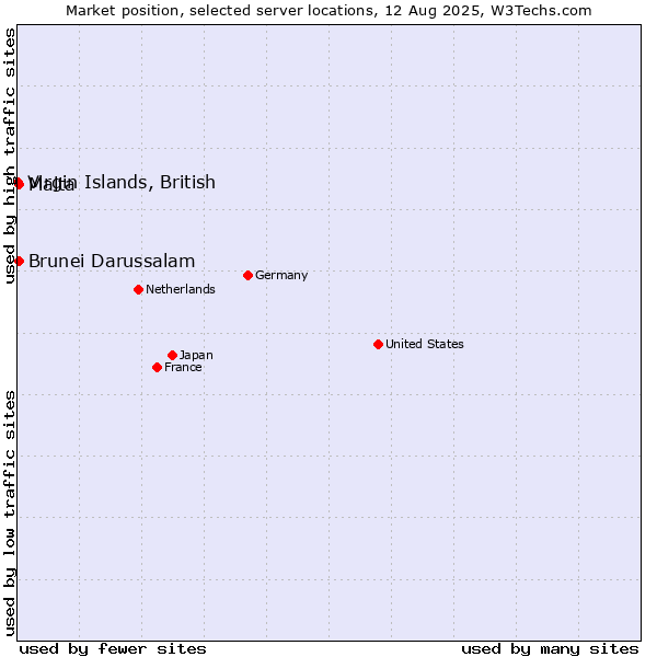 Market position of Malta vs. Brunei Darussalam vs. Virgin Islands, British