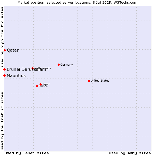 Market position of Qatar vs. Mauritius vs. Brunei Darussalam