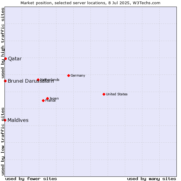 Market position of Qatar vs. Brunei Darussalam vs. Maldives