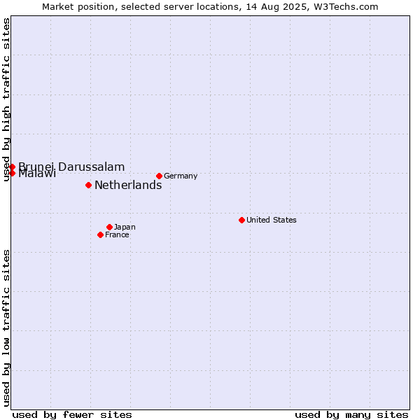 Market position of Netherlands and territories vs. Brunei Darussalam vs. Malawi